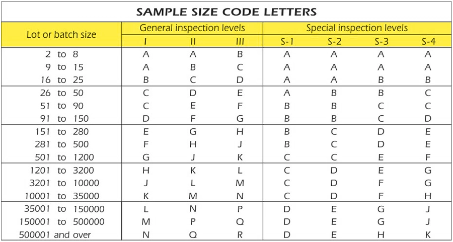 AQL-table-A